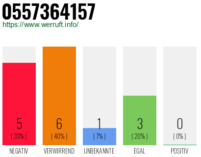 Rufnummer 0557364157 Telefonnummer 0557364157