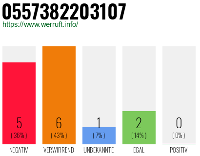 Rufnummer 0557382203107 Telefonnummer 0557382203107