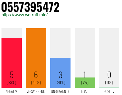 Rufnummer 0557395472 Telefonnummer 0557395472