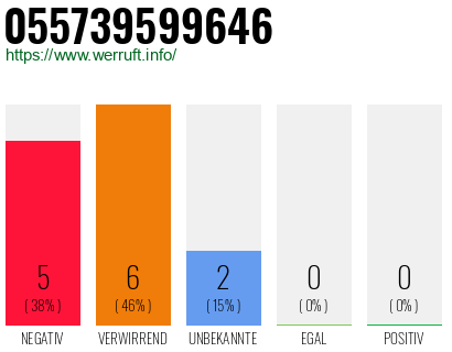 Rufnummer 055739599646 Telefonnummer 055739599646