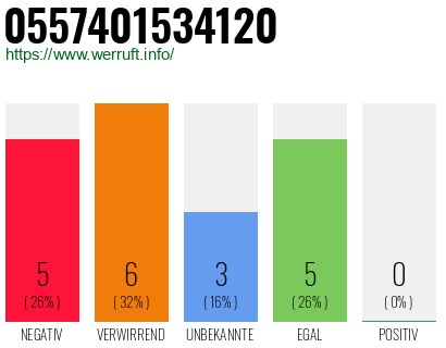 Rufnummer 0557401534120 Telefonnummer 0557401534120