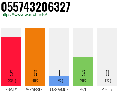 Rufnummer 055743206327 Telefonnummer 055743206327