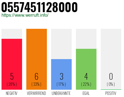 Rufnummer 0557451128000 Telefonnummer 0557451128000
