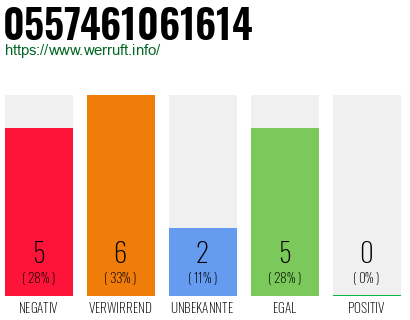Rufnummer 0557461061614 Telefonnummer 0557461061614