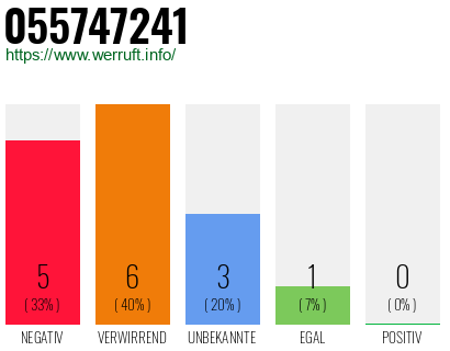 Rufnummer 055747241 Telefonnummer 055747241