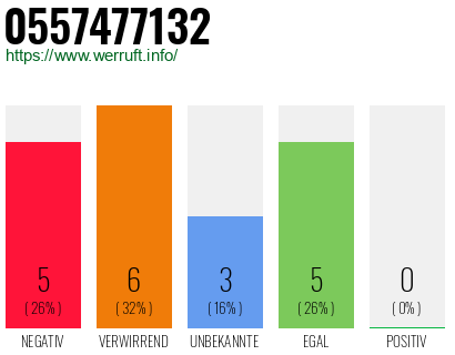 Rufnummer 0557477132 Telefonnummer 0557477132