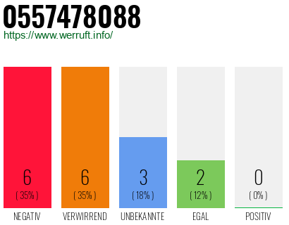 Rufnummer 0557478088 Telefonnummer 0557478088