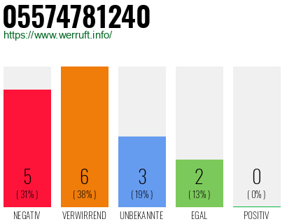 Rufnummer 05574781240 Telefonnummer 05574781240