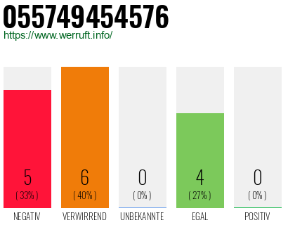 Rufnummer 055749454576 Telefonnummer 055749454576
