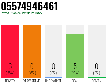 Rufnummer 05574946461 Telefonnummer 05574946461