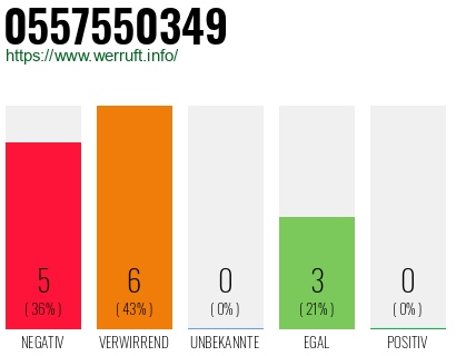 Rufnummer 0557550349 Telefonnummer 0557550349