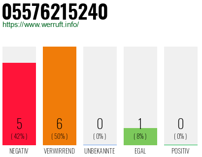 Rufnummer 05576215240 Telefonnummer 05576215240
