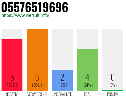 Rufnummer 05576519696 Telefonnummer 05576519696