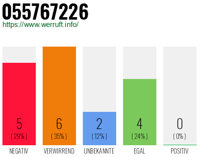 Rufnummer 055767226 Telefonnummer 055767226