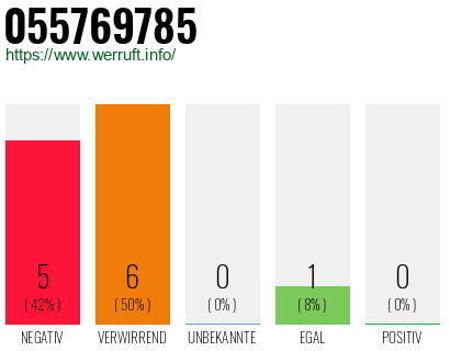 Rufnummer 055769785 Telefonnummer 055769785