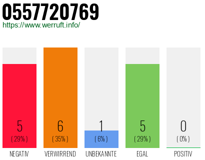 Rufnummer 0557720769 Telefonnummer 0557720769