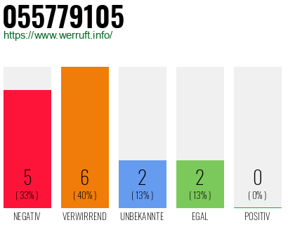 Rufnummer 055779105 Telefonnummer 055779105