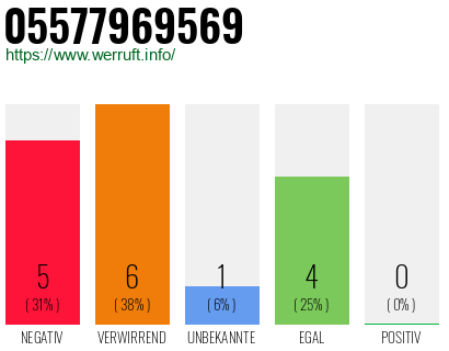Rufnummer 05577969569 Telefonnummer 05577969569