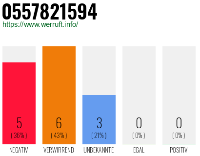 Rufnummer 0557821594 Telefonnummer 0557821594