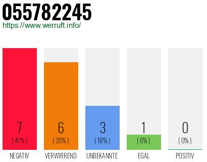 Rufnummer 055782245 Telefonnummer 055782245