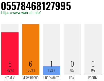 Rufnummer 05578468127995 Telefonnummer 05578468127995