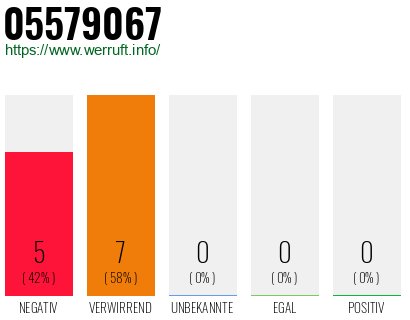 Rufnummer 05579067 Telefonnummer 05579067