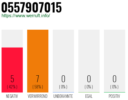 Rufnummer 0557907015 Telefonnummer 0557907015