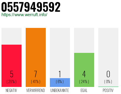 Rufnummer 0557949592 Telefonnummer 0557949592
