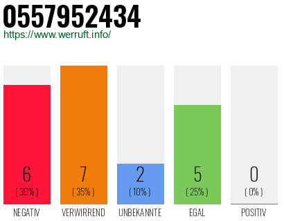Rufnummer 0557952434 Telefonnummer 0557952434