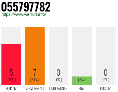 Rufnummer 055797782 Telefonnummer 055797782