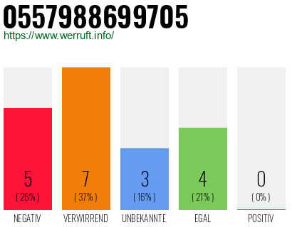 Rufnummer 0557988699705 Telefonnummer 0557988699705
