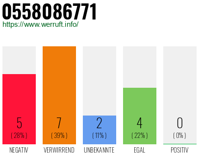 Rufnummer 0558086771 Telefonnummer 0558086771