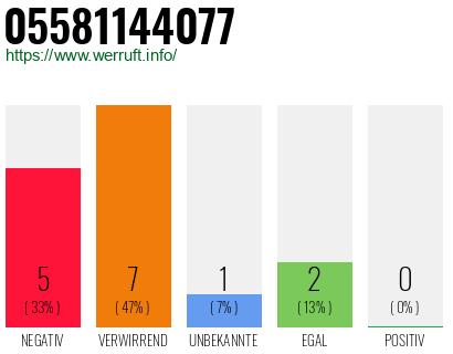 Rufnummer 05581144077 Telefonnummer 05581144077