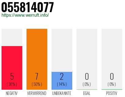 Rufnummer 055814077 Telefonnummer 055814077