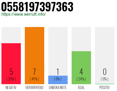 Rufnummer 0558197397363 Telefonnummer 0558197397363