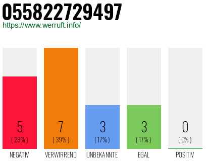 Rufnummer 055822729497 Telefonnummer 055822729497