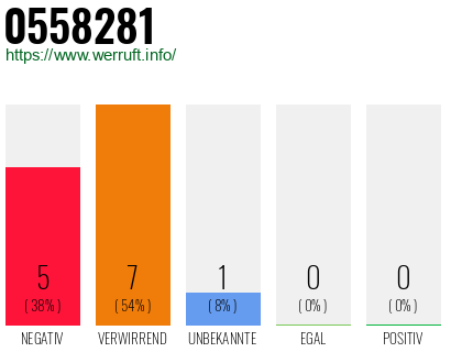 Rufnummer 0558281 Telefonnummer 0558281