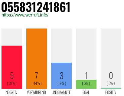 Rufnummer 055831241861 Telefonnummer 055831241861