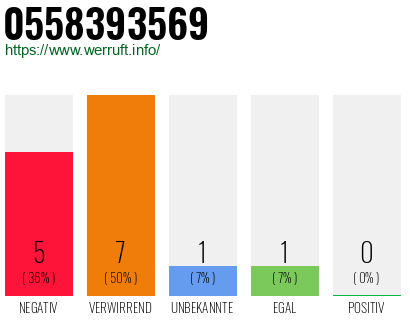 Rufnummer 0558393569 Telefonnummer 0558393569