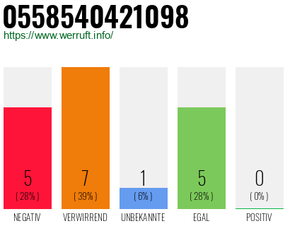 Rufnummer 0558540421098 Telefonnummer 0558540421098