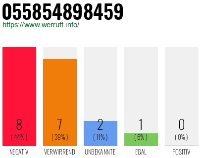 Rufnummer 055854898459 Telefonnummer 055854898459