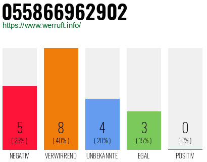 Rufnummer 055866962902 Telefonnummer 055866962902