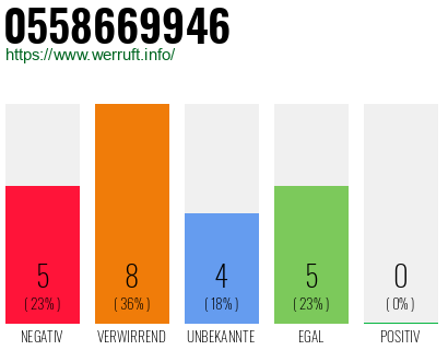 Rufnummer 0558669946 Telefonnummer 0558669946