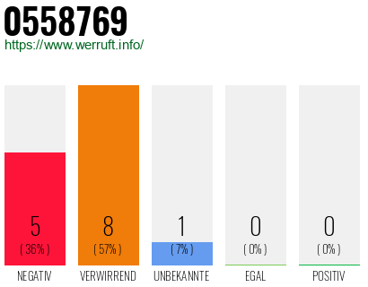 Rufnummer 0558769 Telefonnummer 0558769
