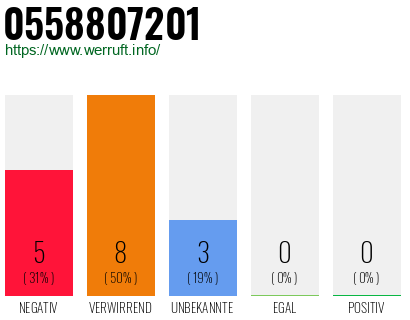 Rufnummer 0558807201 Telefonnummer 0558807201