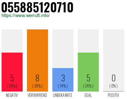 Rufnummer 055885120710 Telefonnummer 055885120710