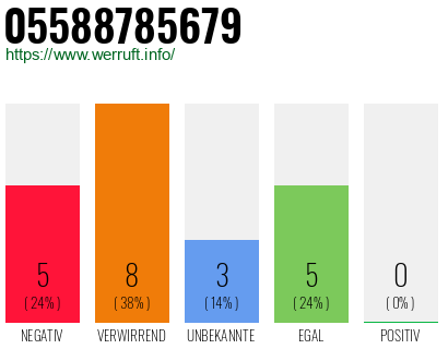 Rufnummer 05588785679 Telefonnummer 05588785679