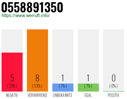 Rufnummer 0558891350 Telefonnummer 0558891350