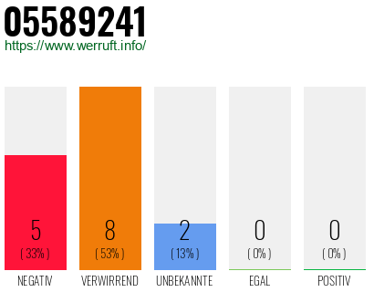 Rufnummer 05589241 Telefonnummer 05589241