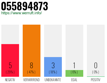 Rufnummer 055894873 Telefonnummer 055894873